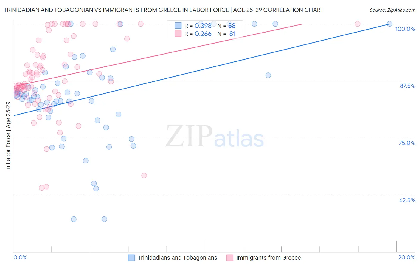 Trinidadian and Tobagonian vs Immigrants from Greece In Labor Force | Age 25-29