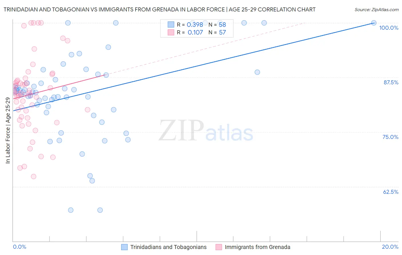 Trinidadian and Tobagonian vs Immigrants from Grenada In Labor Force | Age 25-29
