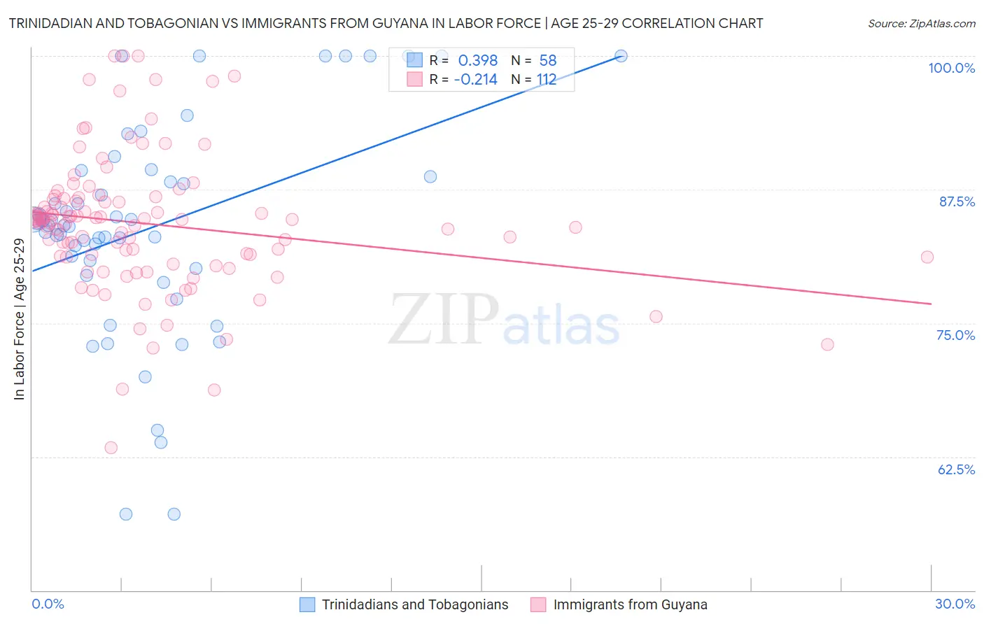 Trinidadian and Tobagonian vs Immigrants from Guyana In Labor Force | Age 25-29