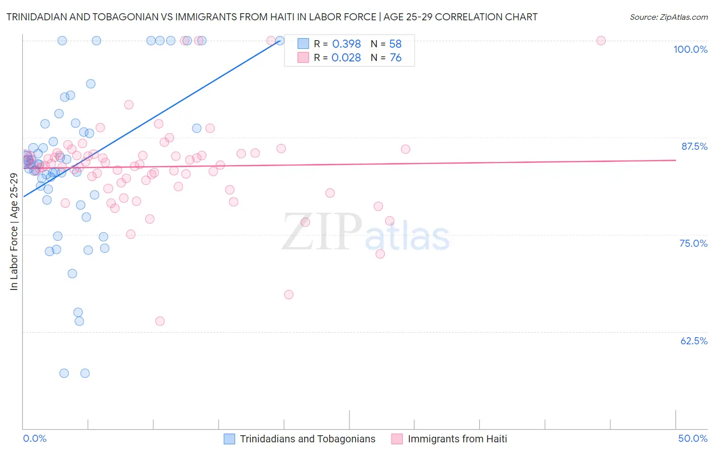 Trinidadian and Tobagonian vs Immigrants from Haiti In Labor Force | Age 25-29