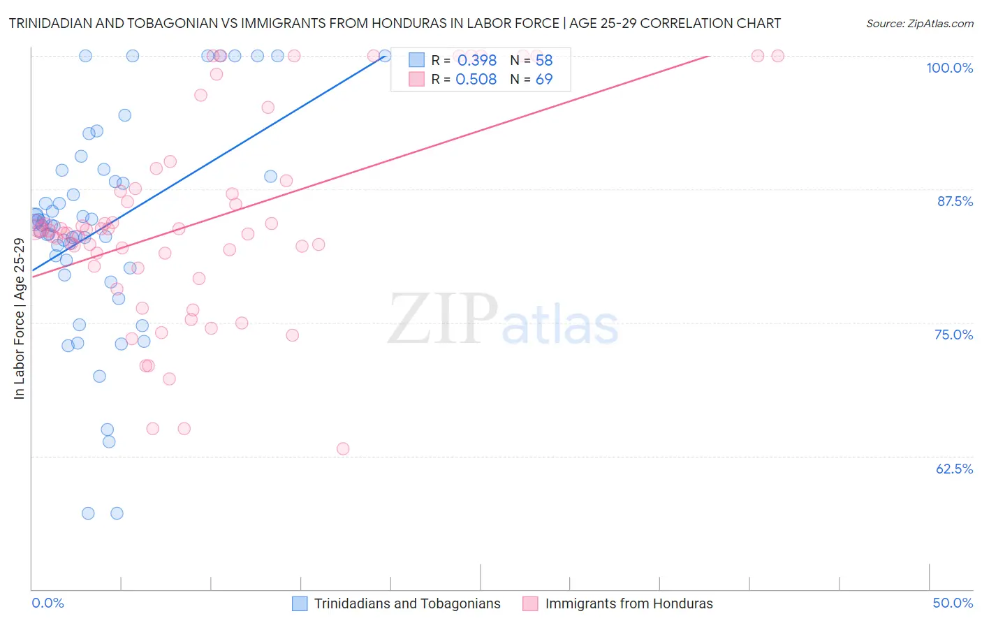 Trinidadian and Tobagonian vs Immigrants from Honduras In Labor Force | Age 25-29