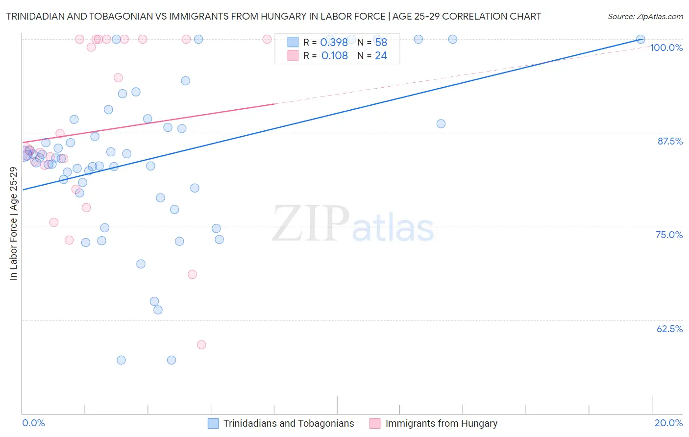 Trinidadian and Tobagonian vs Immigrants from Hungary In Labor Force | Age 25-29