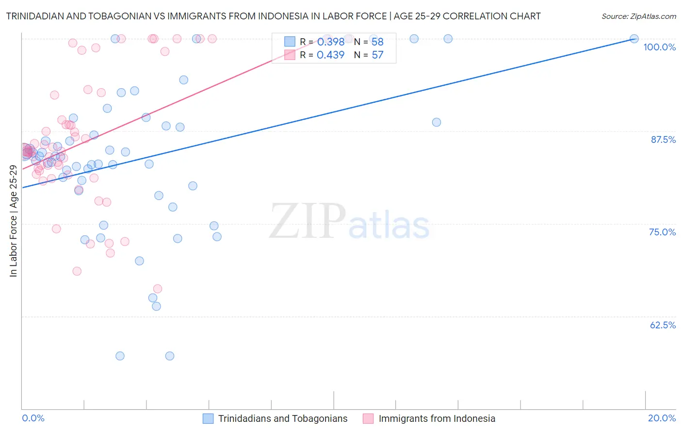 Trinidadian and Tobagonian vs Immigrants from Indonesia In Labor Force | Age 25-29