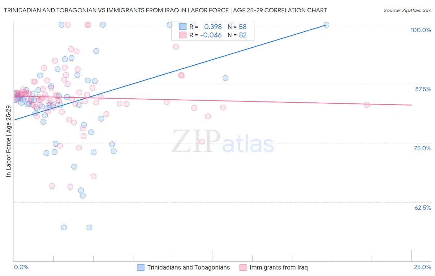Trinidadian and Tobagonian vs Immigrants from Iraq In Labor Force | Age 25-29