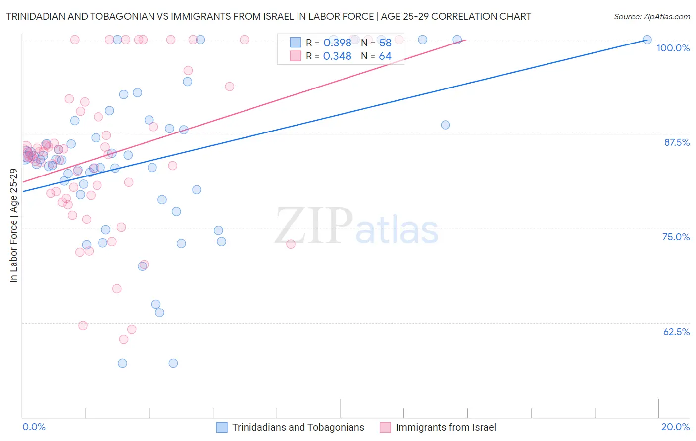 Trinidadian and Tobagonian vs Immigrants from Israel In Labor Force | Age 25-29