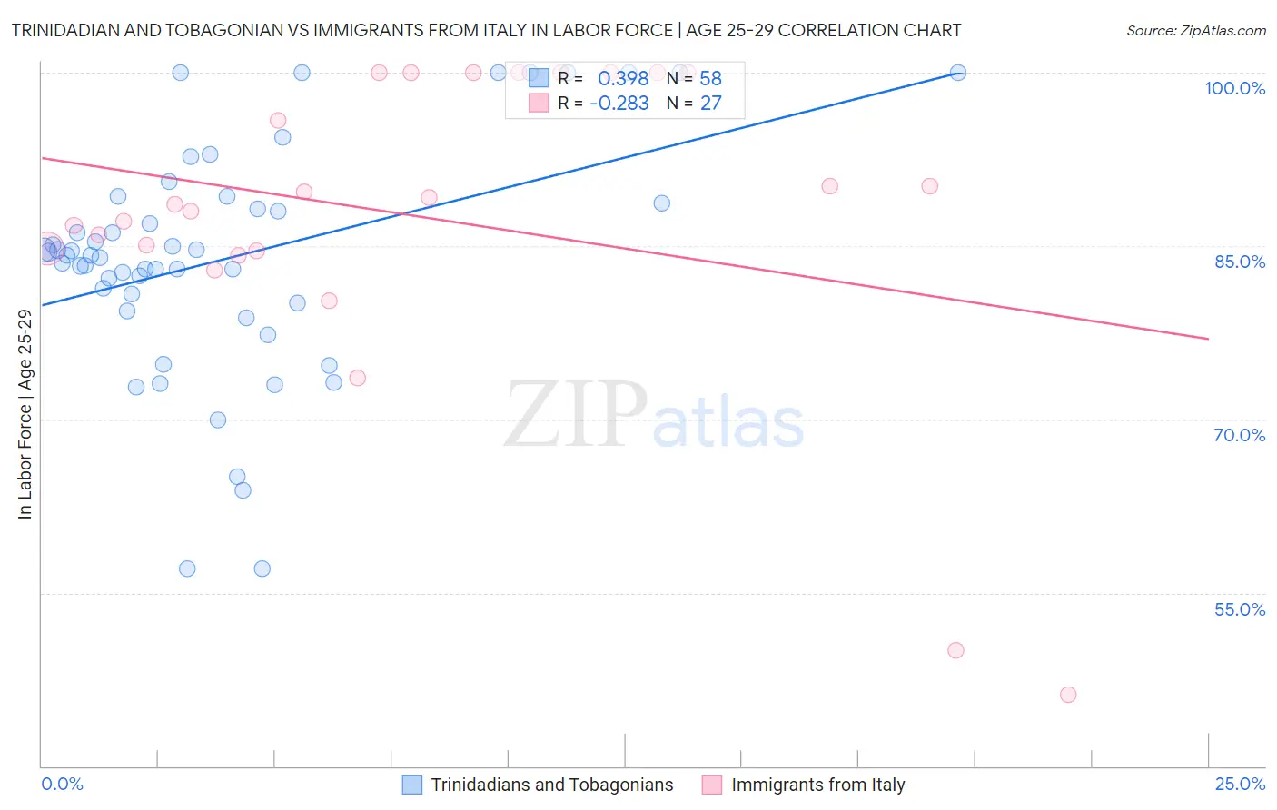 Trinidadian and Tobagonian vs Immigrants from Italy In Labor Force | Age 25-29