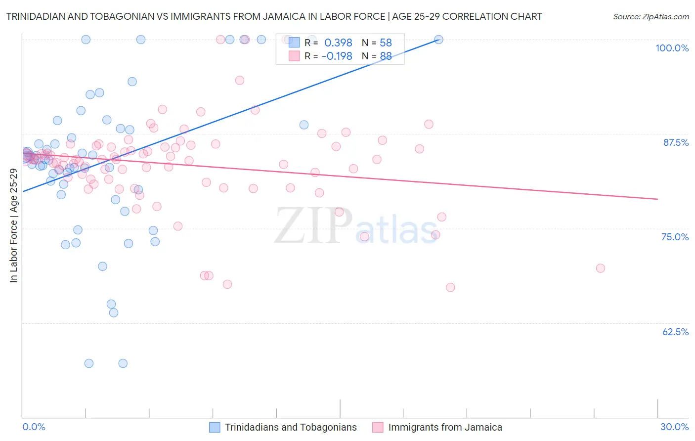Trinidadian and Tobagonian vs Immigrants from Jamaica In Labor Force | Age 25-29