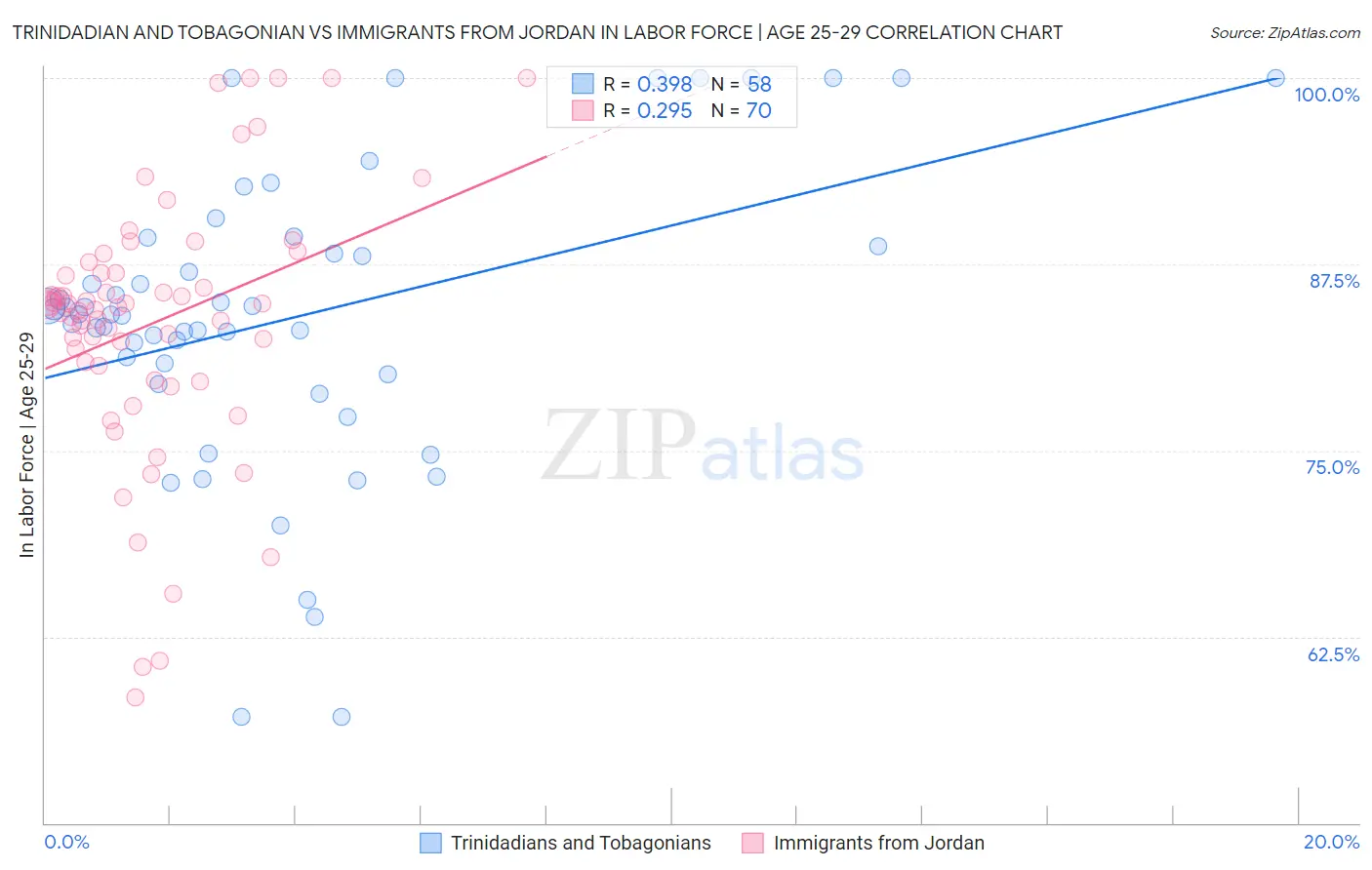 Trinidadian and Tobagonian vs Immigrants from Jordan In Labor Force | Age 25-29