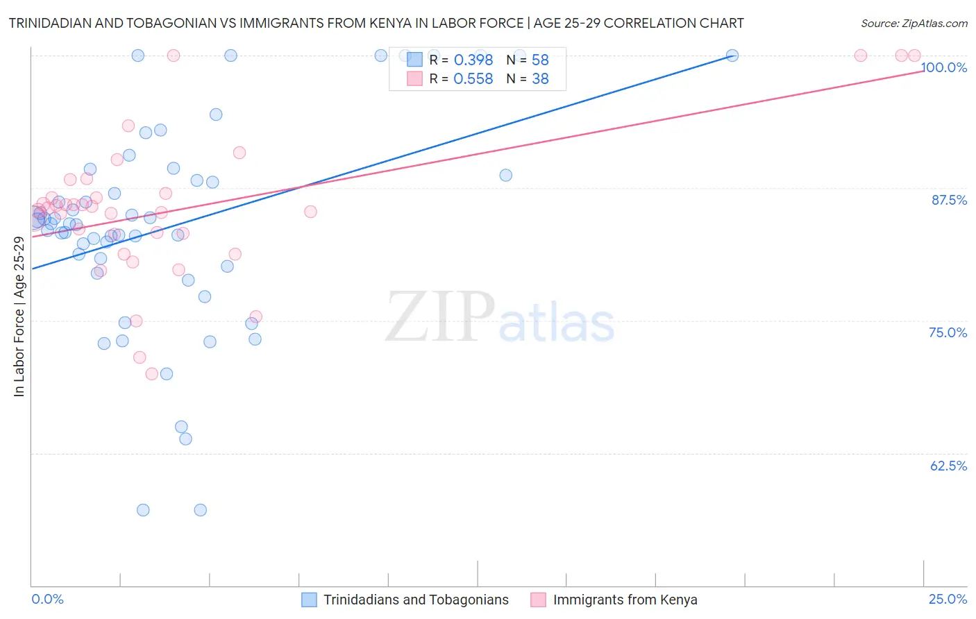 Trinidadian and Tobagonian vs Immigrants from Kenya In Labor Force | Age 25-29