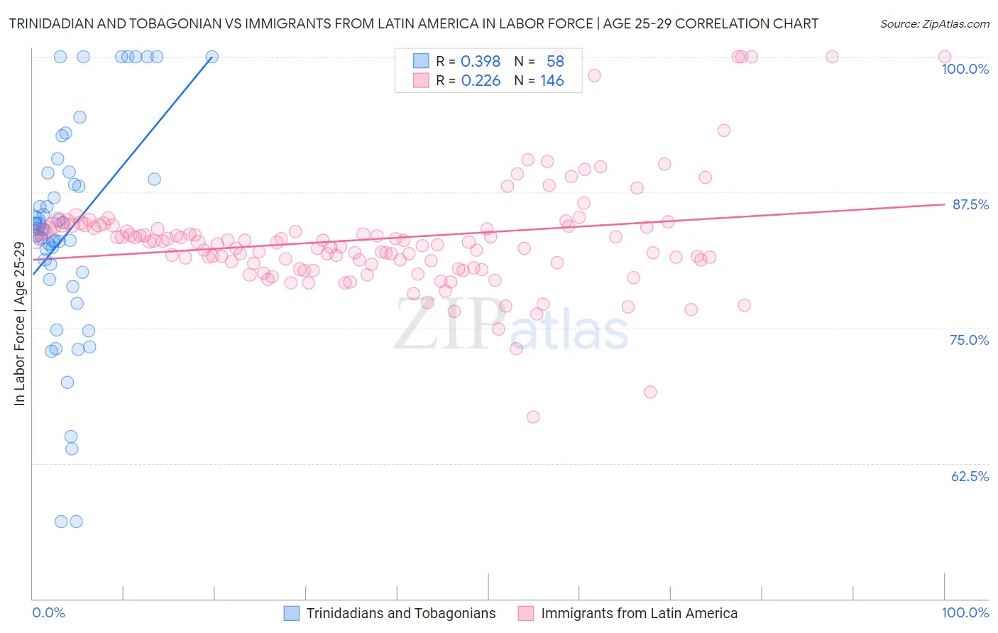 Trinidadian and Tobagonian vs Immigrants from Latin America In Labor Force | Age 25-29