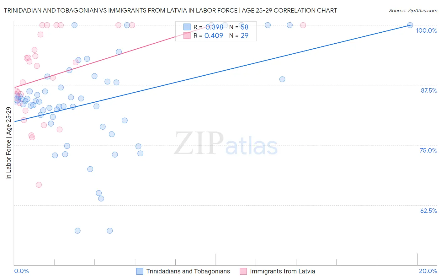 Trinidadian and Tobagonian vs Immigrants from Latvia In Labor Force | Age 25-29
