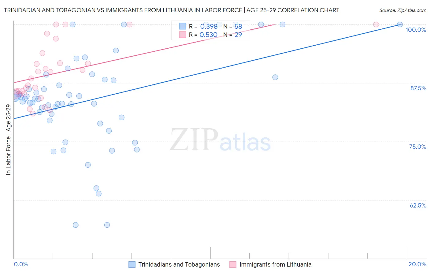Trinidadian and Tobagonian vs Immigrants from Lithuania In Labor Force | Age 25-29