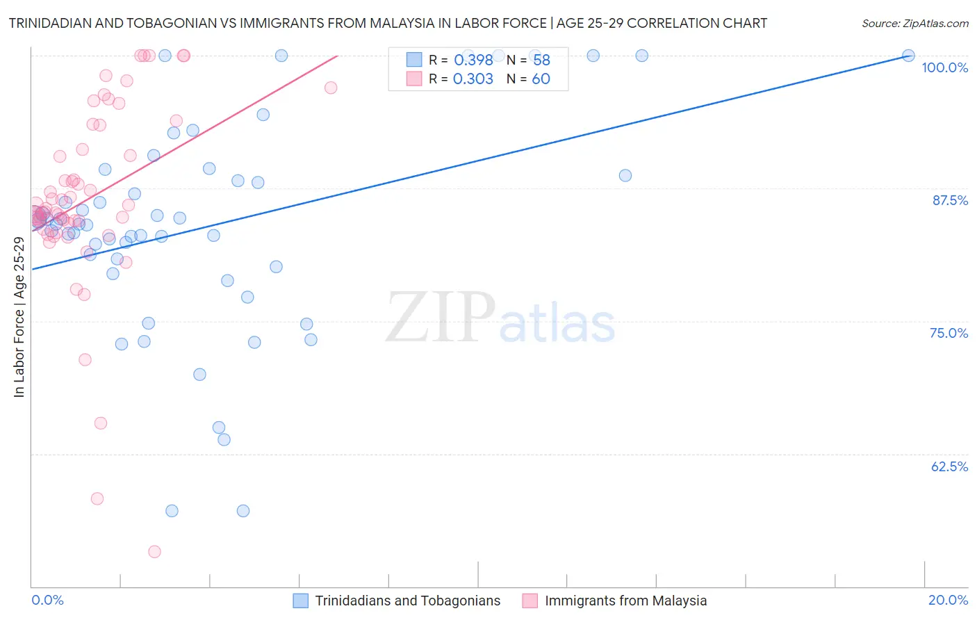 Trinidadian and Tobagonian vs Immigrants from Malaysia In Labor Force | Age 25-29