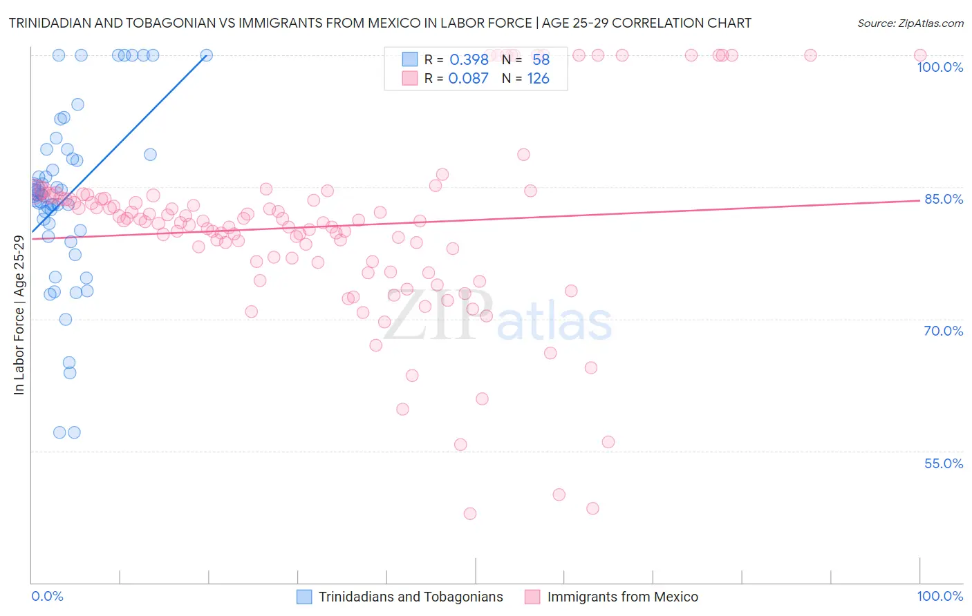 Trinidadian and Tobagonian vs Immigrants from Mexico In Labor Force | Age 25-29