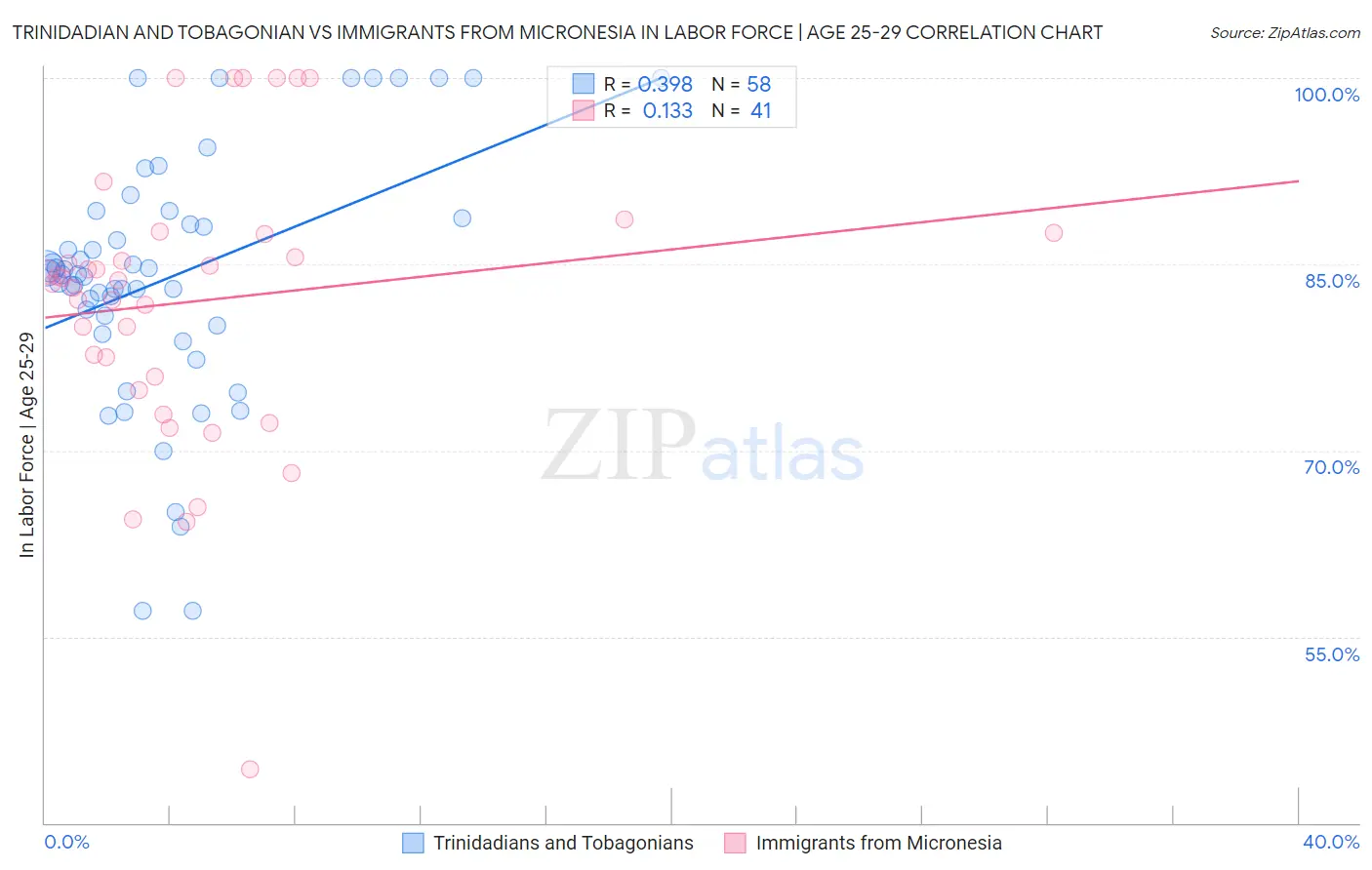 Trinidadian and Tobagonian vs Immigrants from Micronesia In Labor Force | Age 25-29