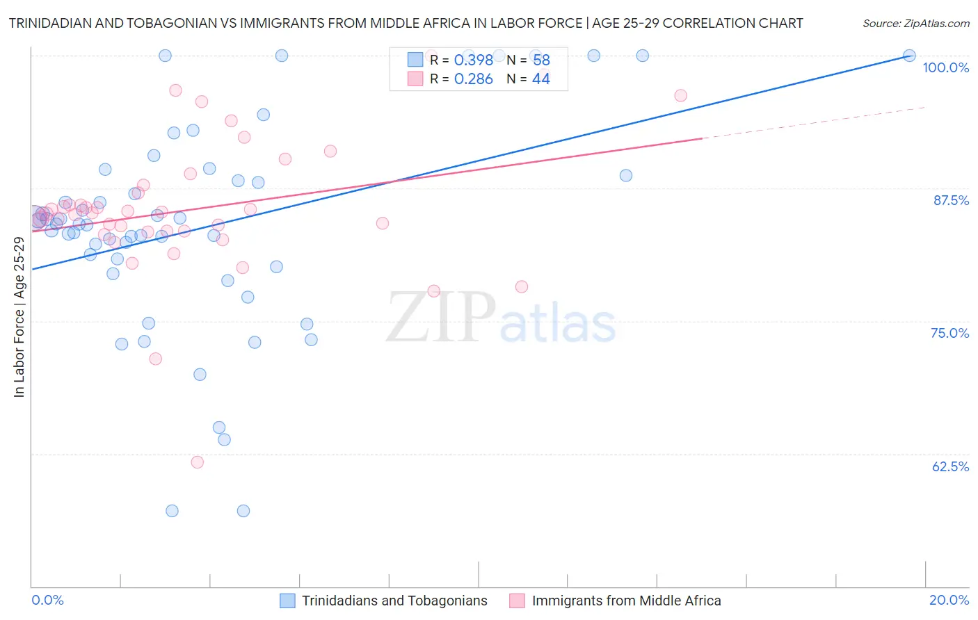 Trinidadian and Tobagonian vs Immigrants from Middle Africa In Labor Force | Age 25-29