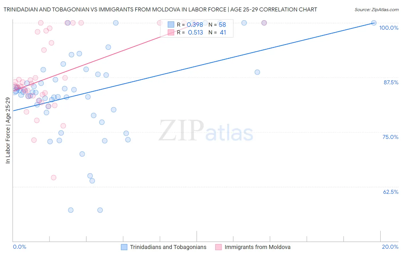 Trinidadian and Tobagonian vs Immigrants from Moldova In Labor Force | Age 25-29