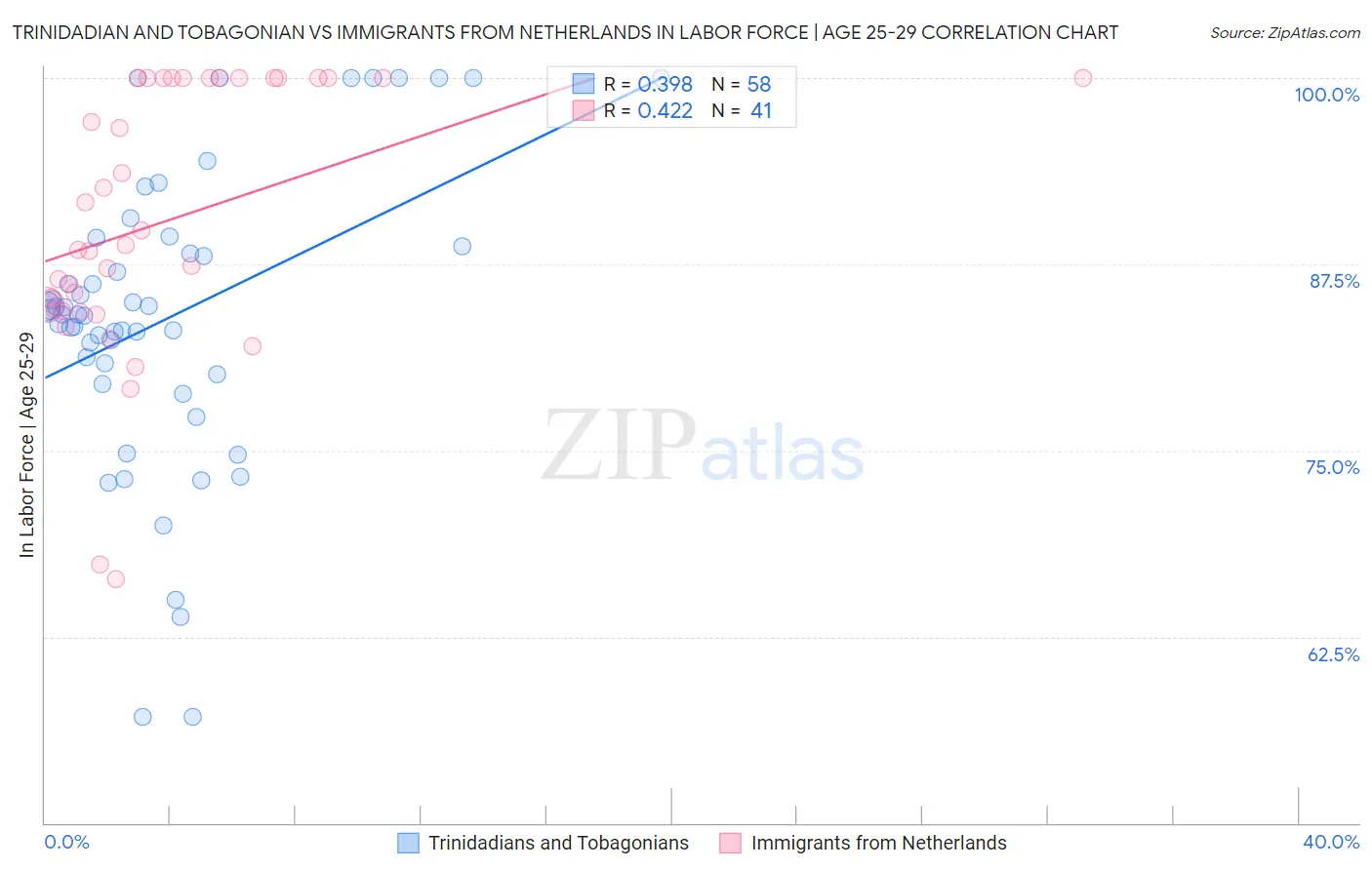 Trinidadian and Tobagonian vs Immigrants from Netherlands In Labor Force | Age 25-29