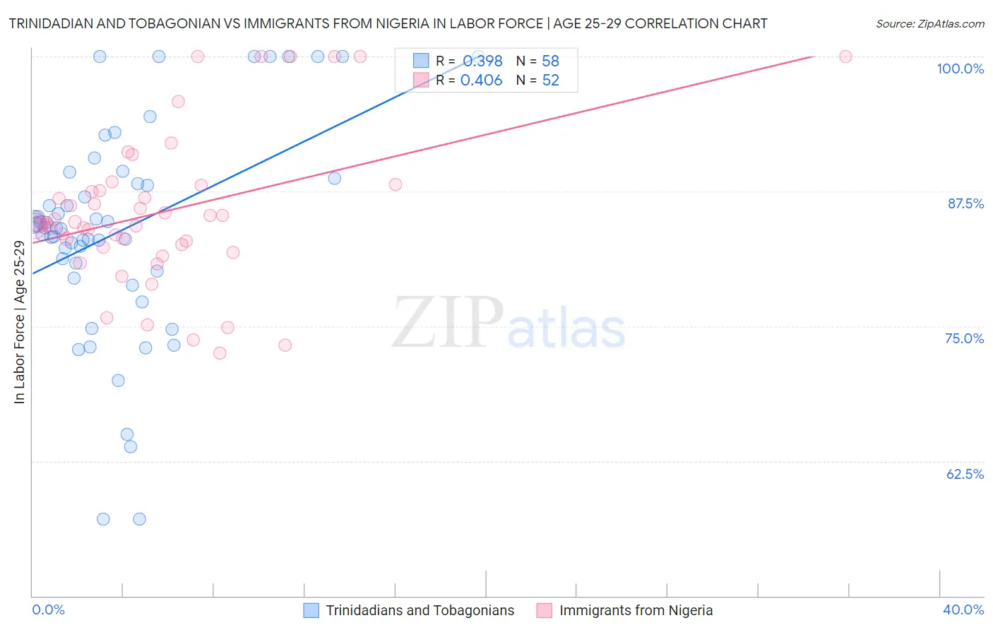 Trinidadian and Tobagonian vs Immigrants from Nigeria In Labor Force | Age 25-29