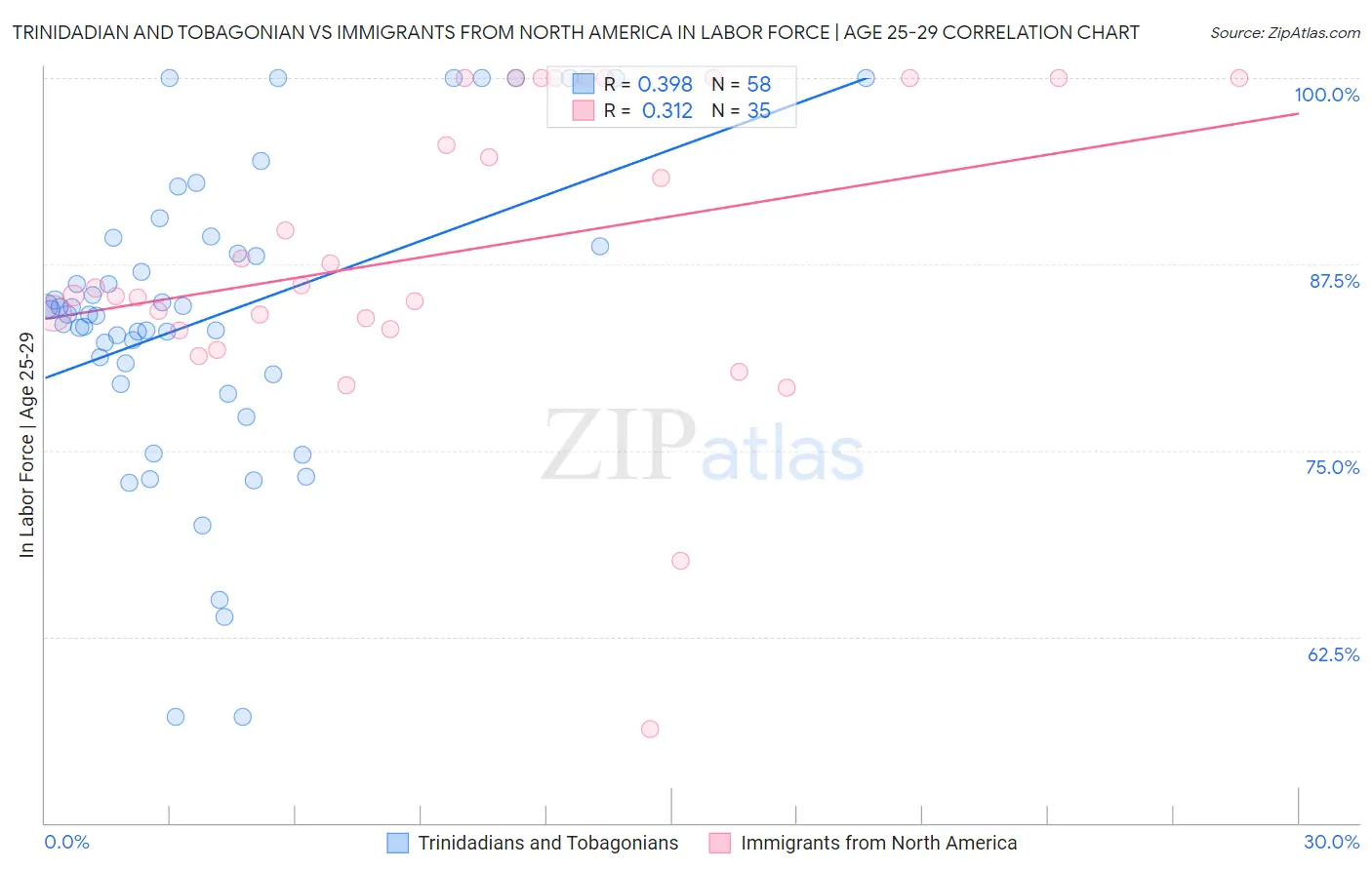 Trinidadian and Tobagonian vs Immigrants from North America In Labor Force | Age 25-29