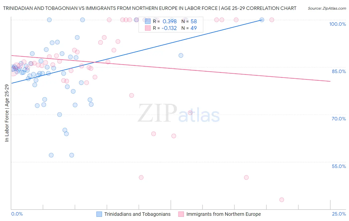 Trinidadian and Tobagonian vs Immigrants from Northern Europe In Labor Force | Age 25-29