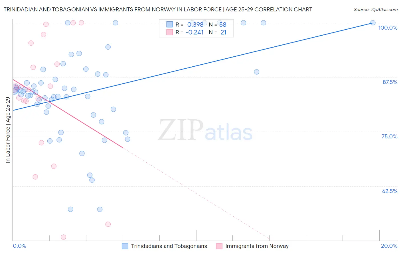 Trinidadian and Tobagonian vs Immigrants from Norway In Labor Force | Age 25-29