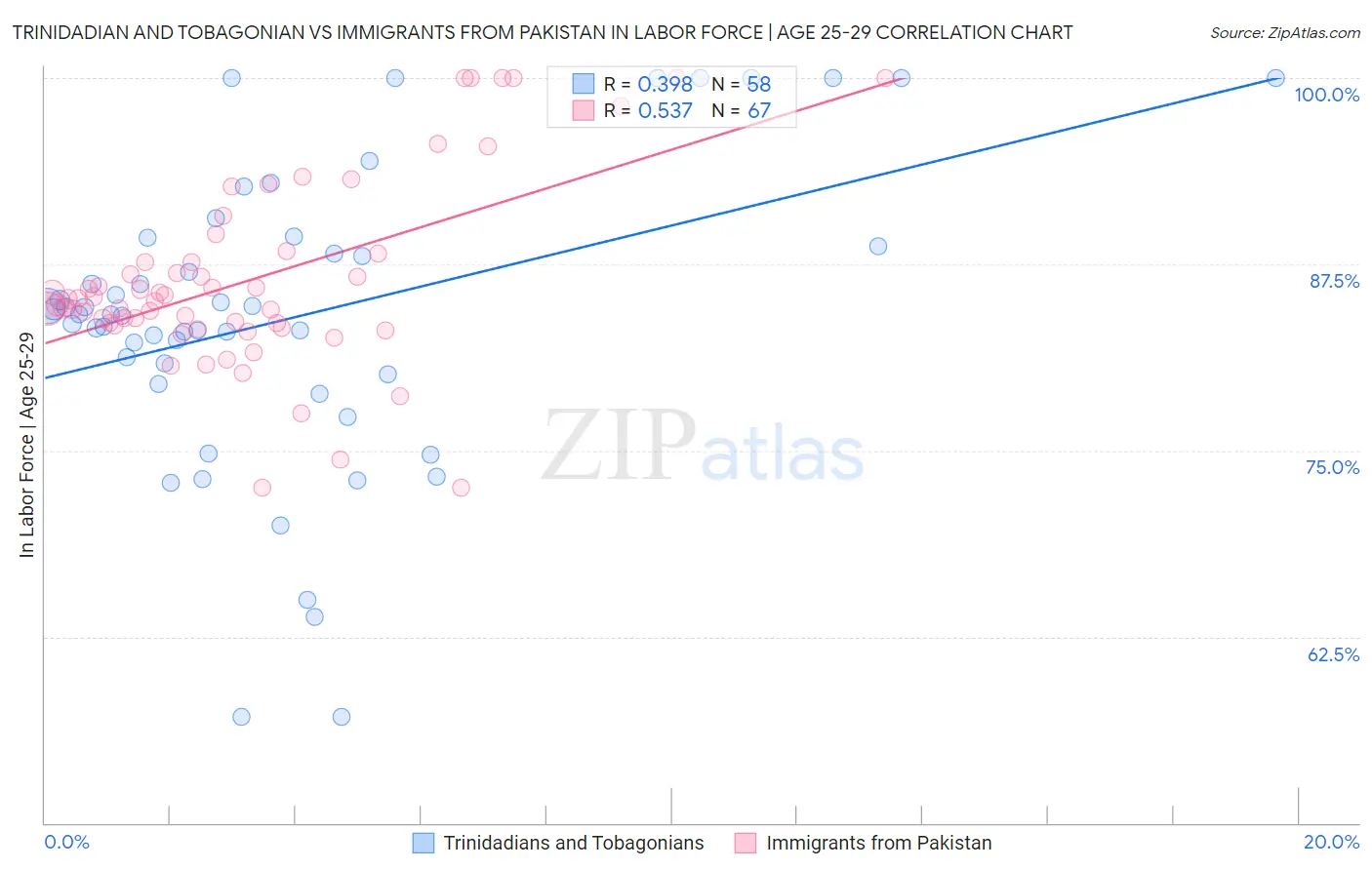 Trinidadian and Tobagonian vs Immigrants from Pakistan In Labor Force | Age 25-29
