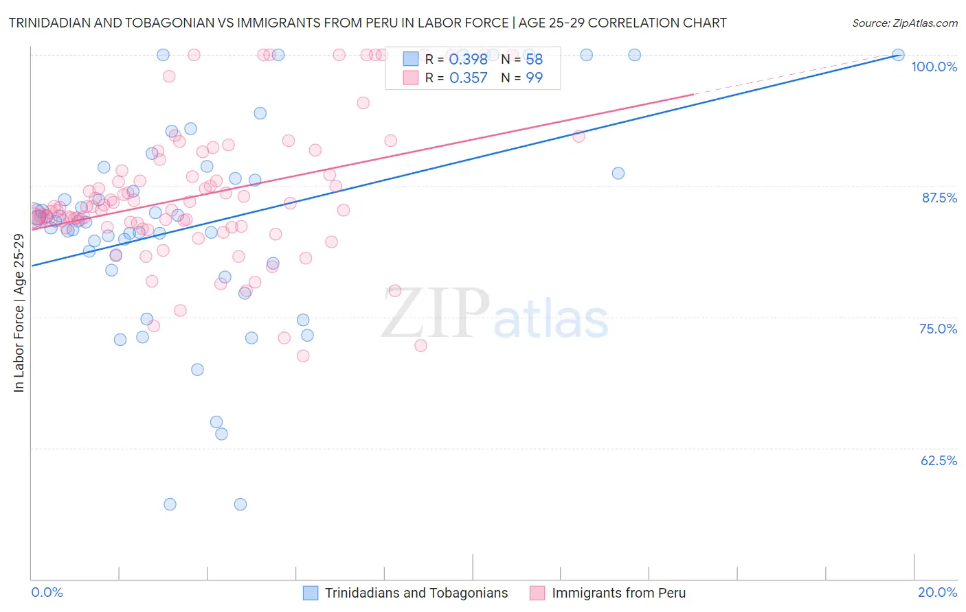 Trinidadian and Tobagonian vs Immigrants from Peru In Labor Force | Age 25-29