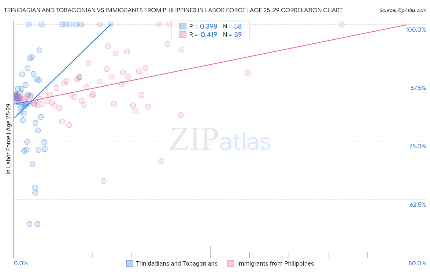 Trinidadian and Tobagonian vs Immigrants from Philippines In Labor Force | Age 25-29