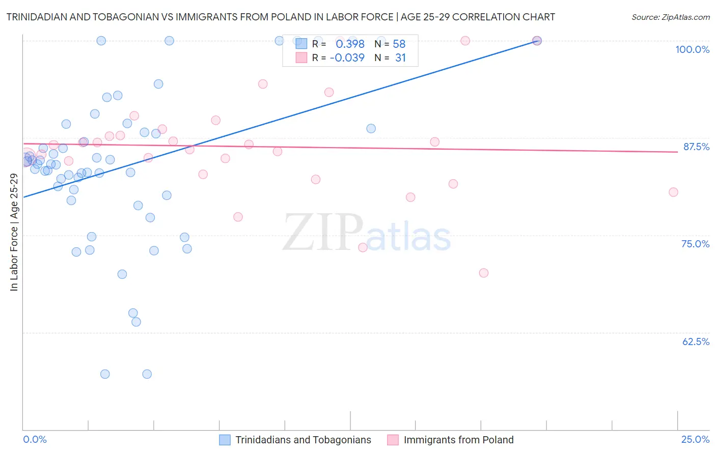 Trinidadian and Tobagonian vs Immigrants from Poland In Labor Force | Age 25-29