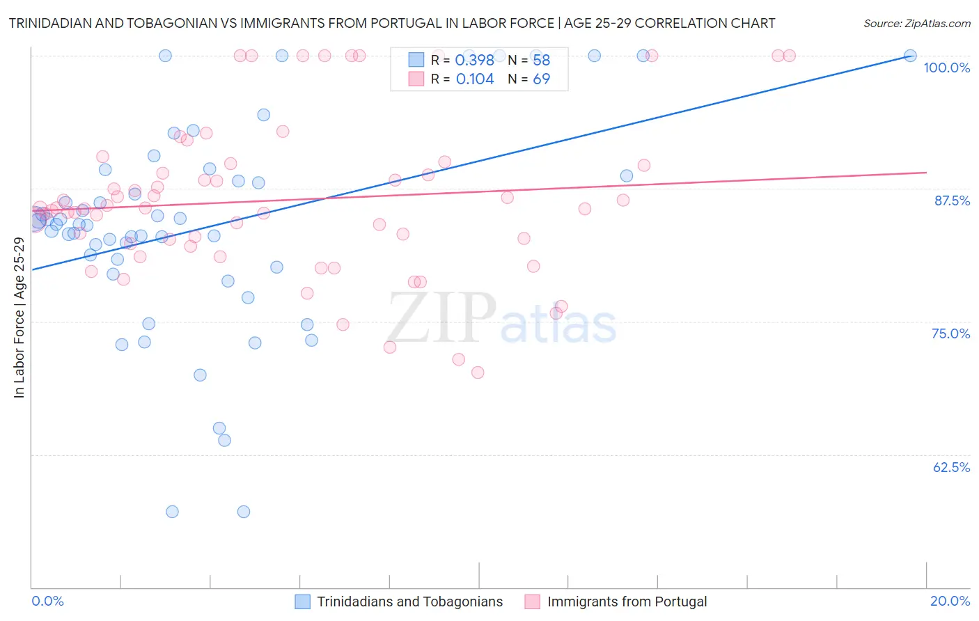 Trinidadian and Tobagonian vs Immigrants from Portugal In Labor Force | Age 25-29