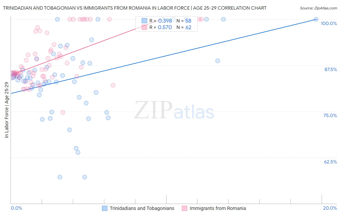 Trinidadian and Tobagonian vs Immigrants from Romania In Labor Force | Age 25-29