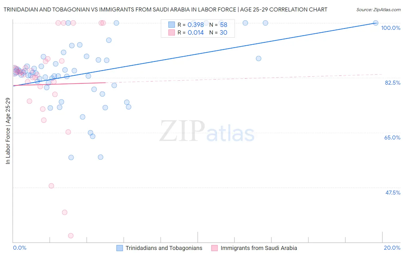 Trinidadian and Tobagonian vs Immigrants from Saudi Arabia In Labor Force | Age 25-29