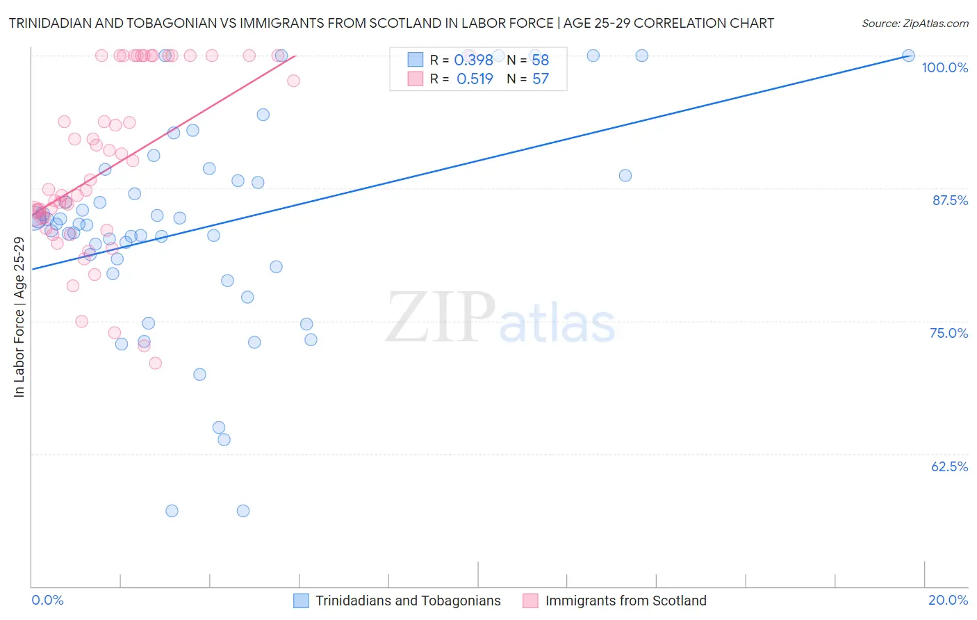 Trinidadian and Tobagonian vs Immigrants from Scotland In Labor Force | Age 25-29