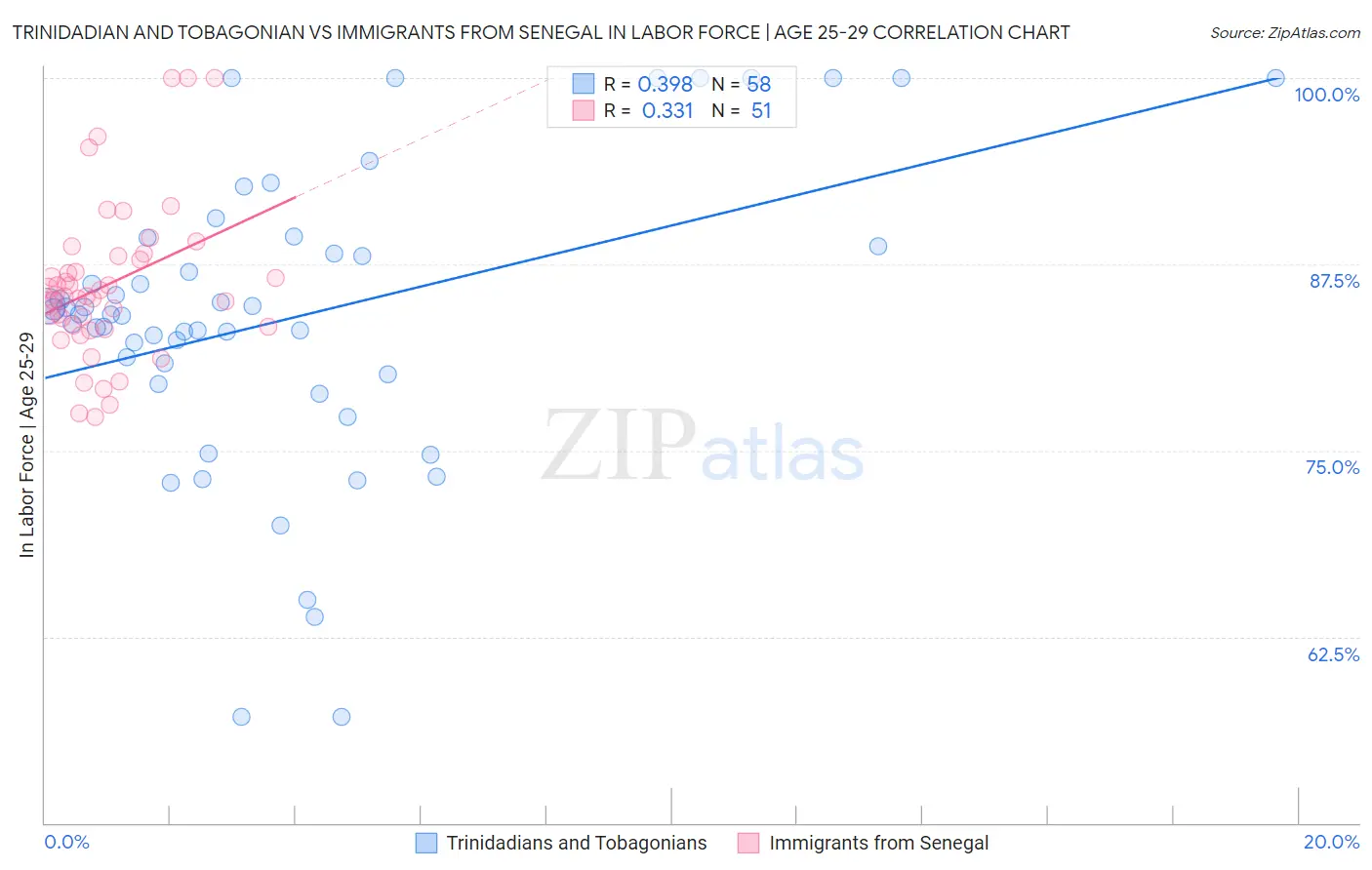 Trinidadian and Tobagonian vs Immigrants from Senegal In Labor Force | Age 25-29
