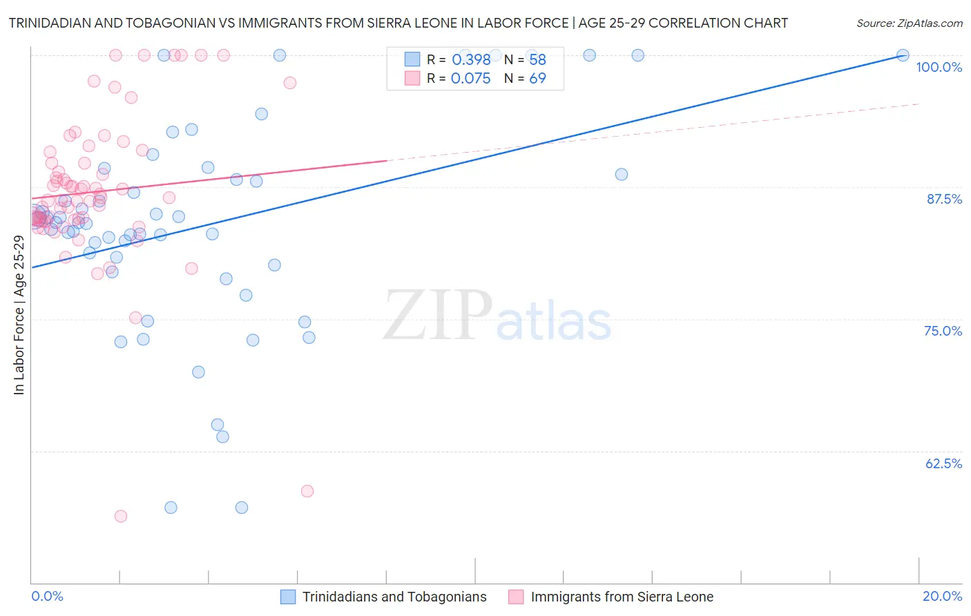 Trinidadian and Tobagonian vs Immigrants from Sierra Leone In Labor Force | Age 25-29