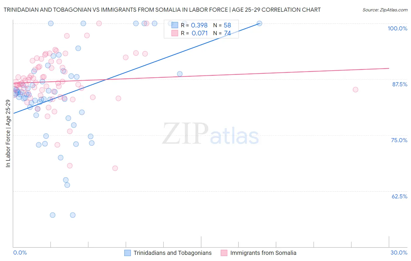Trinidadian and Tobagonian vs Immigrants from Somalia In Labor Force | Age 25-29