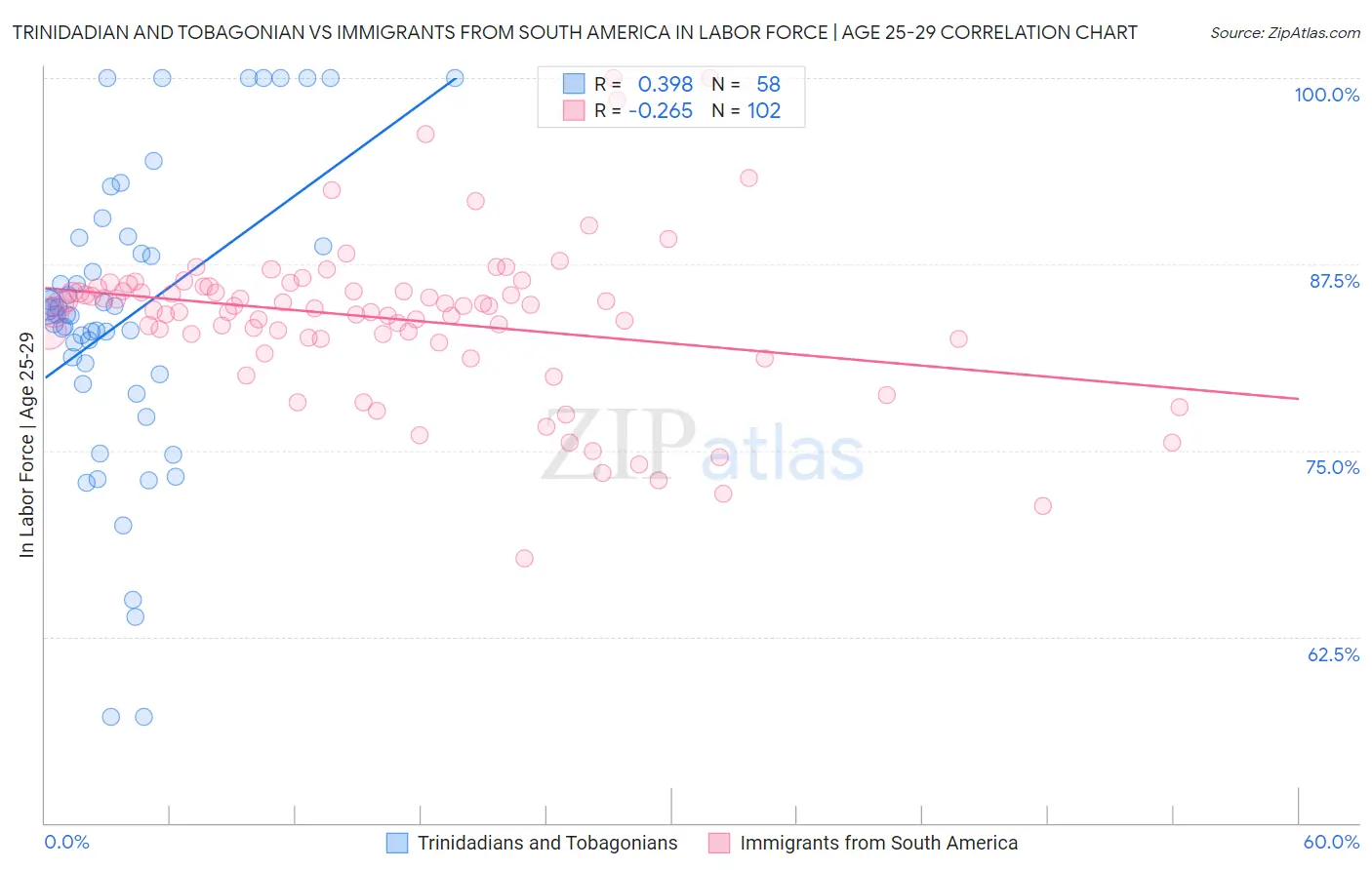 Trinidadian and Tobagonian vs Immigrants from South America In Labor Force | Age 25-29