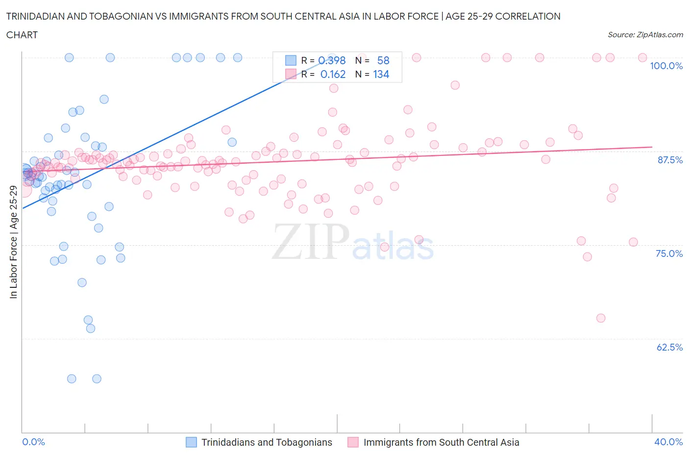 Trinidadian and Tobagonian vs Immigrants from South Central Asia In Labor Force | Age 25-29