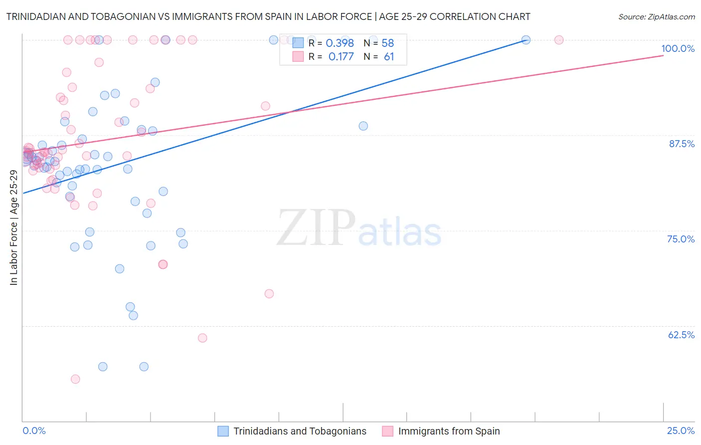 Trinidadian and Tobagonian vs Immigrants from Spain In Labor Force | Age 25-29