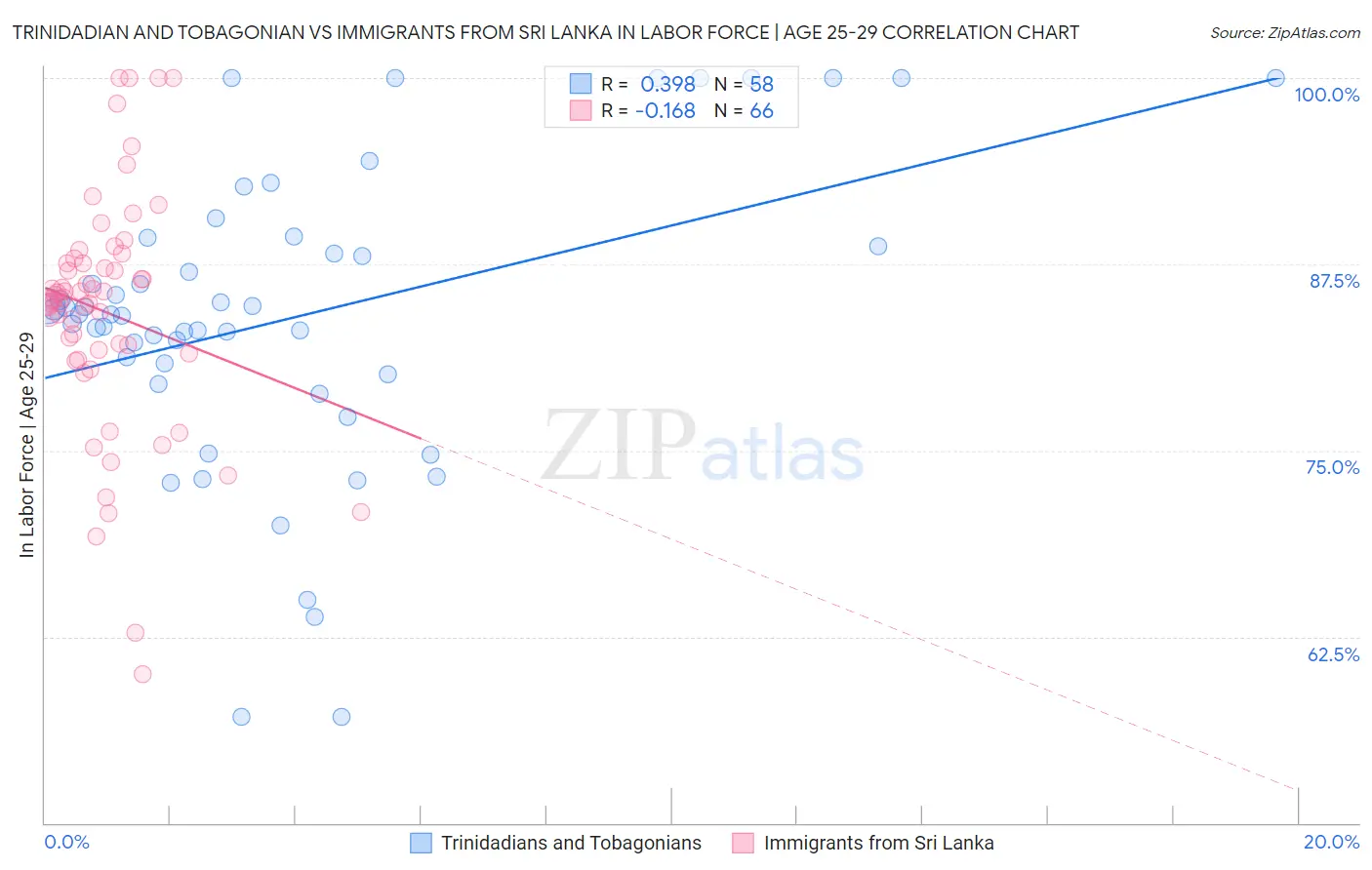 Trinidadian and Tobagonian vs Immigrants from Sri Lanka In Labor Force | Age 25-29