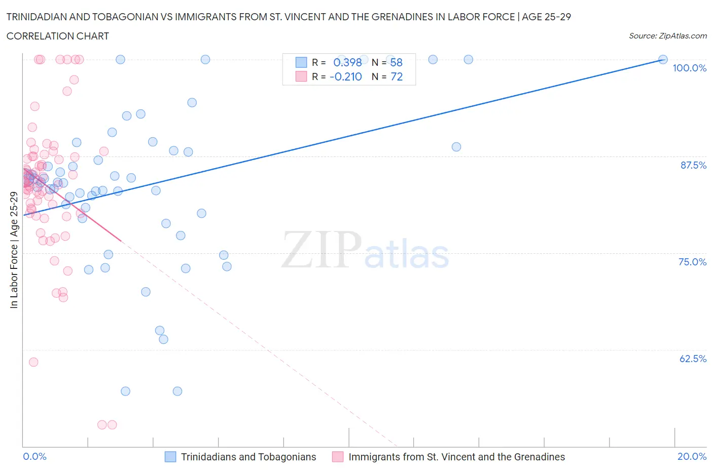 Trinidadian and Tobagonian vs Immigrants from St. Vincent and the Grenadines In Labor Force | Age 25-29