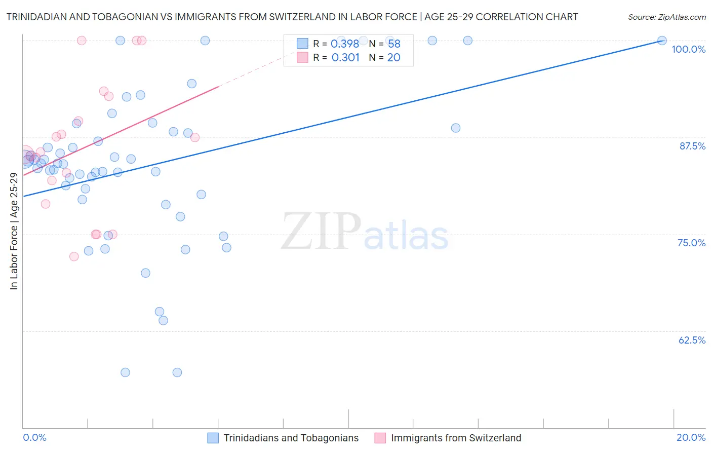 Trinidadian and Tobagonian vs Immigrants from Switzerland In Labor Force | Age 25-29