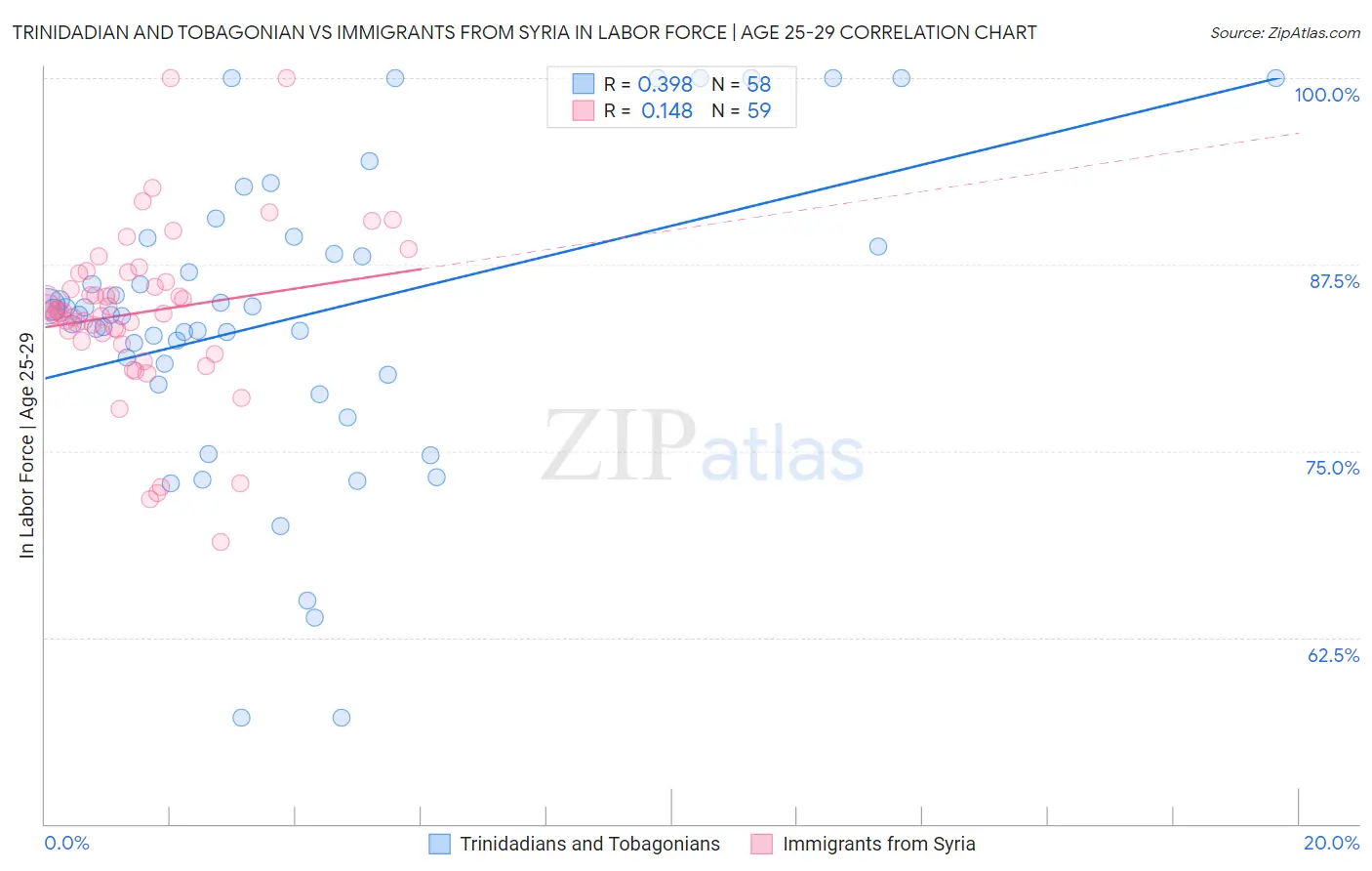 Trinidadian and Tobagonian vs Immigrants from Syria In Labor Force | Age 25-29