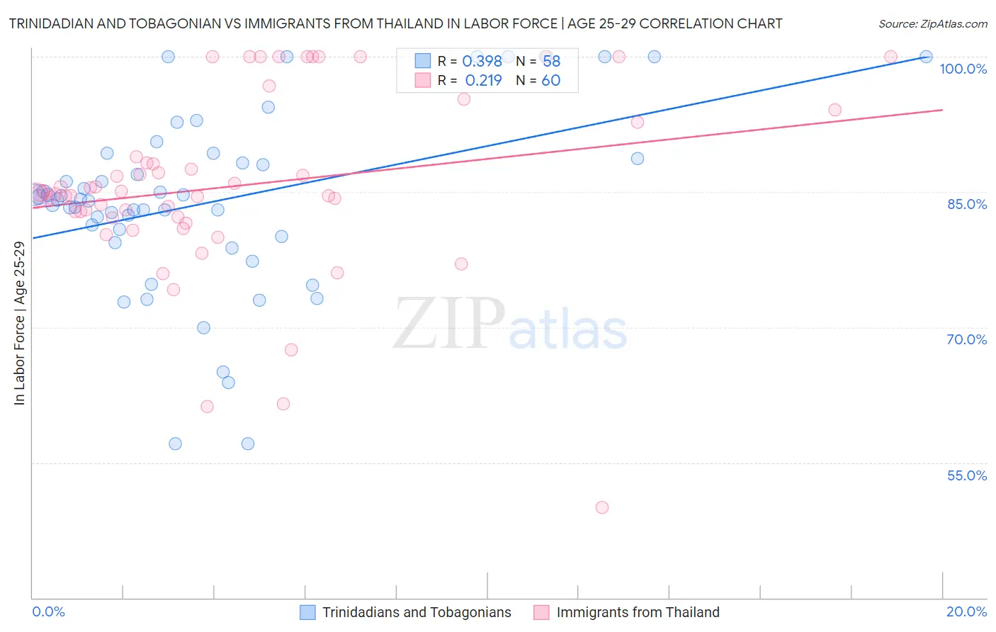 Trinidadian and Tobagonian vs Immigrants from Thailand In Labor Force | Age 25-29
