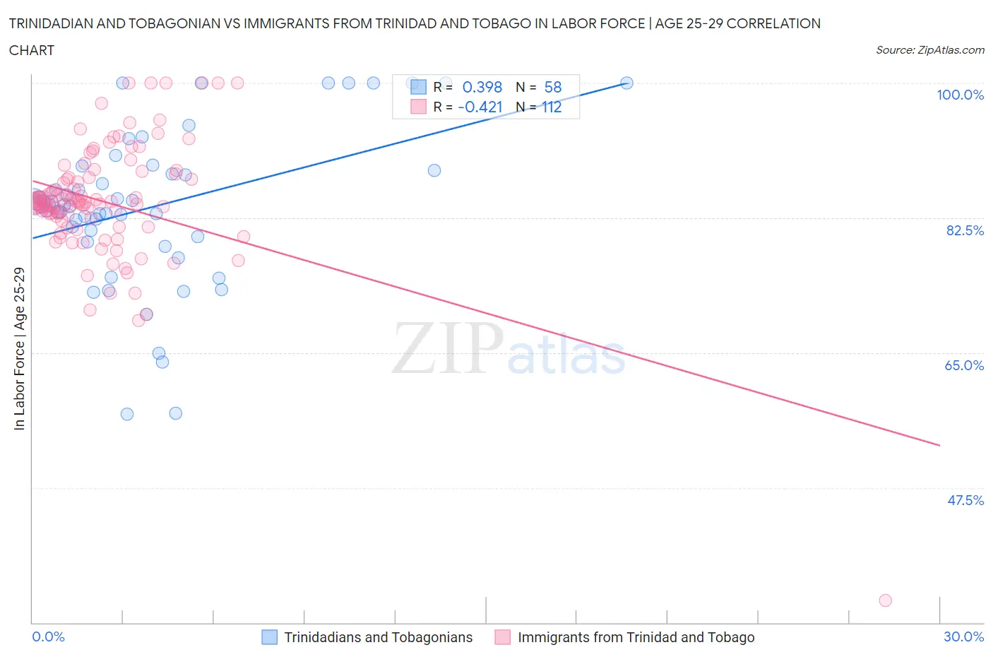 Trinidadian and Tobagonian vs Immigrants from Trinidad and Tobago In Labor Force | Age 25-29