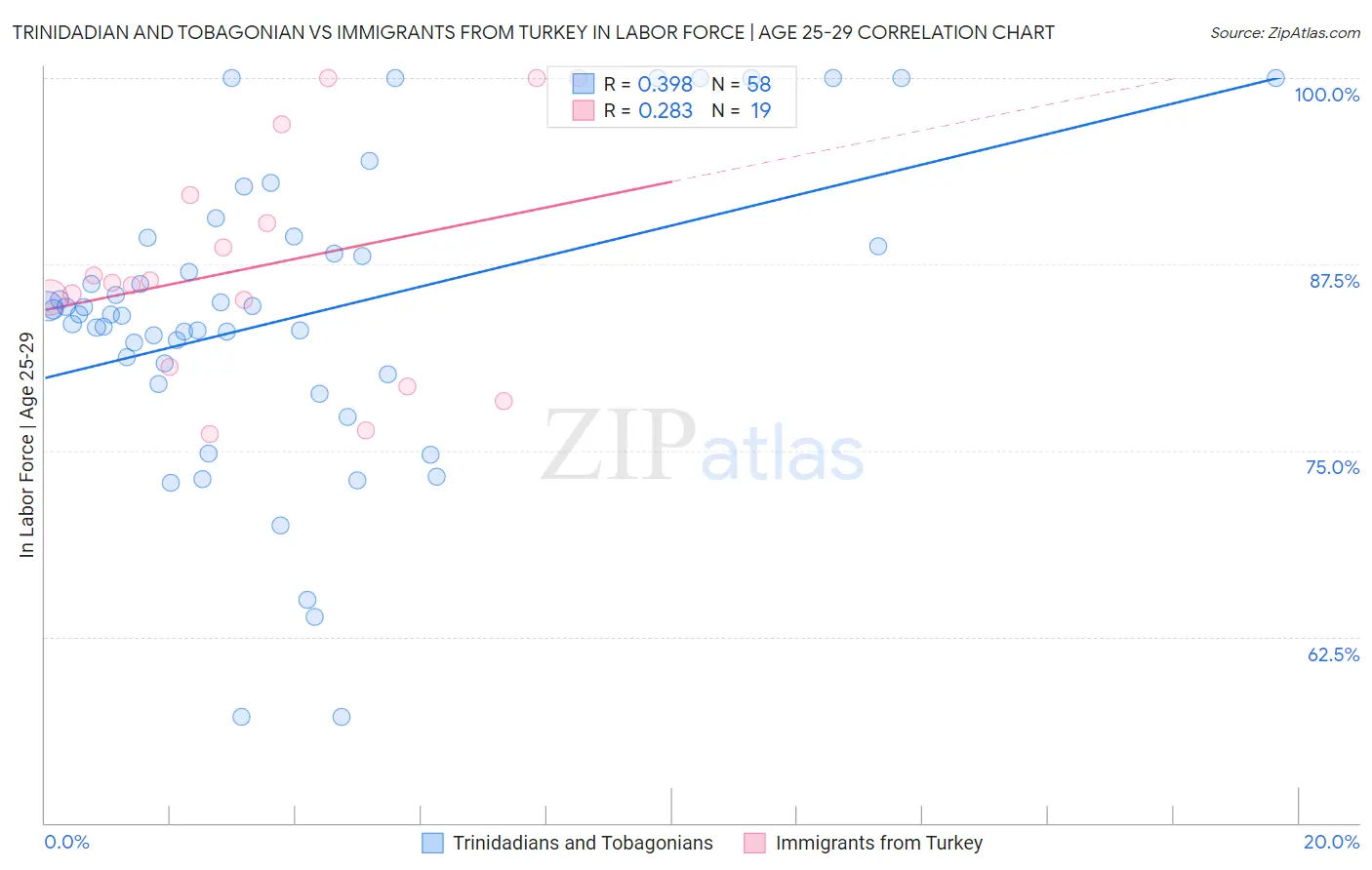 Trinidadian and Tobagonian vs Immigrants from Turkey In Labor Force | Age 25-29