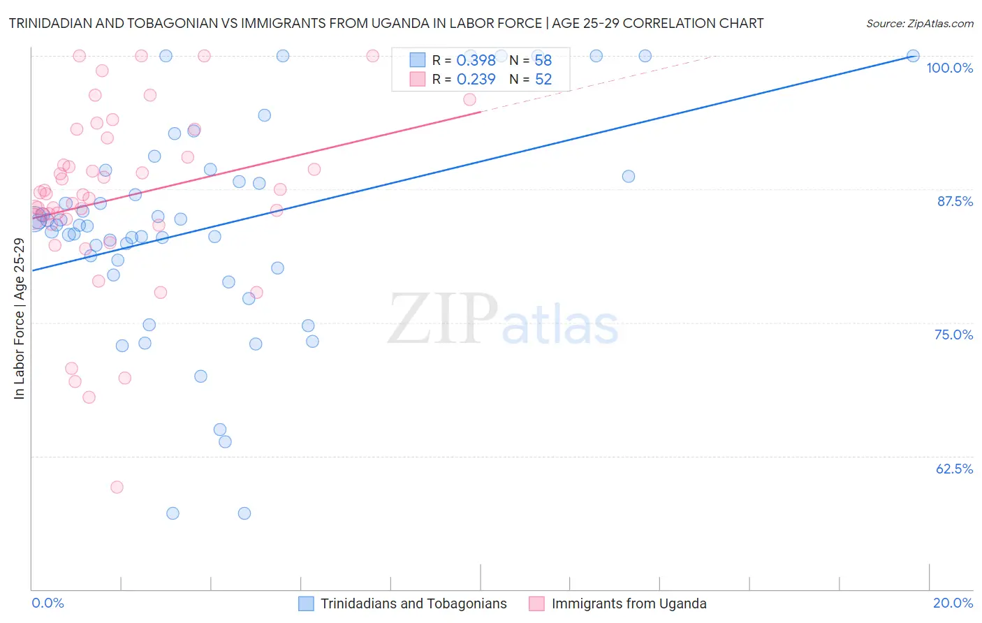 Trinidadian and Tobagonian vs Immigrants from Uganda In Labor Force | Age 25-29