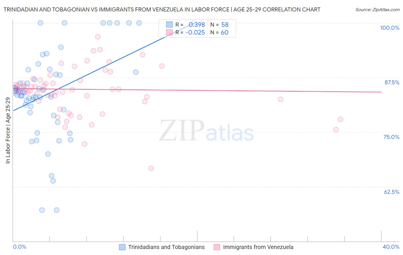 Trinidadian and Tobagonian vs Immigrants from Venezuela In Labor Force | Age 25-29