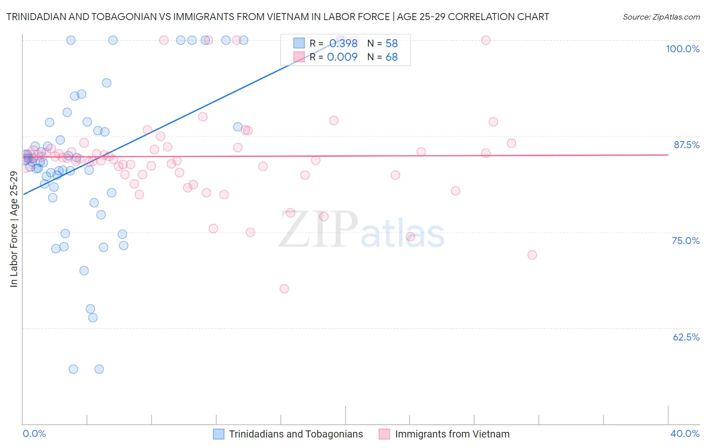 Trinidadian and Tobagonian vs Immigrants from Vietnam In Labor Force | Age 25-29